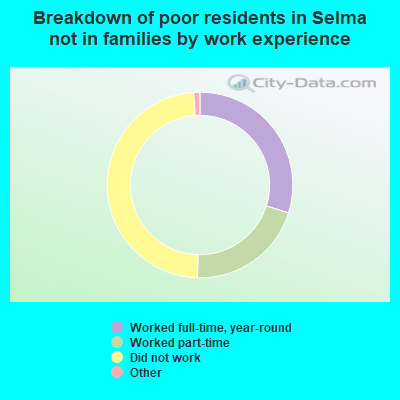 Breakdown of poor residents in Selma not in families by work experience