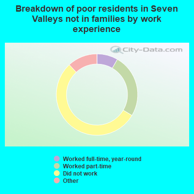 Breakdown of poor residents in Seven Valleys not in families by work experience