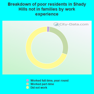 Breakdown of poor residents in Shady Hills not in families by work experience