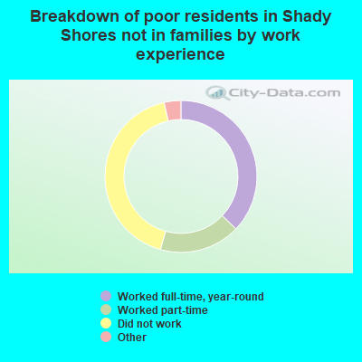 Breakdown of poor residents in Shady Shores not in families by work experience