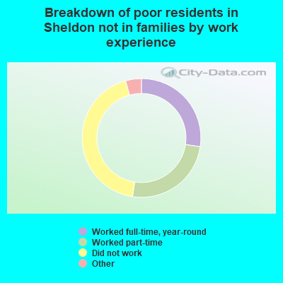 Breakdown of poor residents in Sheldon not in families by work experience