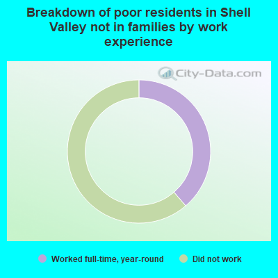 Breakdown of poor residents in Shell Valley not in families by work experience