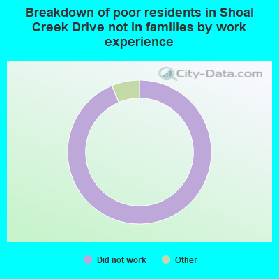 Breakdown of poor residents in Shoal Creek Drive not in families by work experience