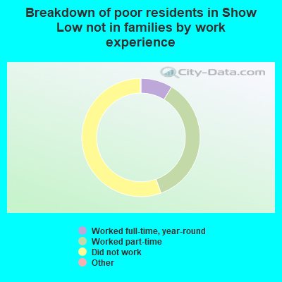 Breakdown of poor residents in Show Low not in families by work experience