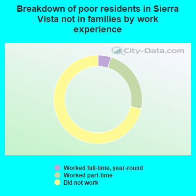 Breakdown of poor residents in Sierra Vista not in families by work experience