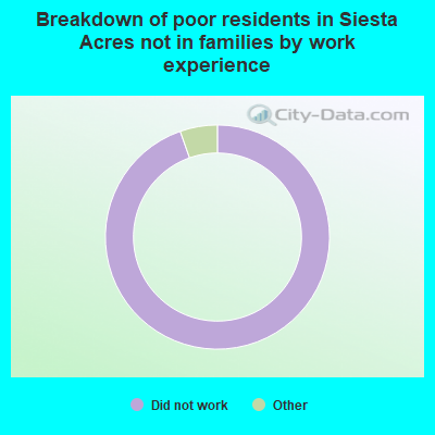 Breakdown of poor residents in Siesta Acres not in families by work experience