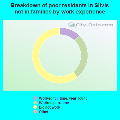 Breakdown of poor residents in Silvis not in families by work experience