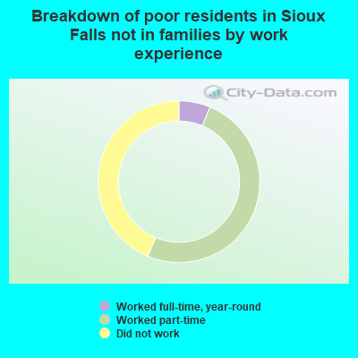 Breakdown of poor residents in Sioux Falls not in families by work experience