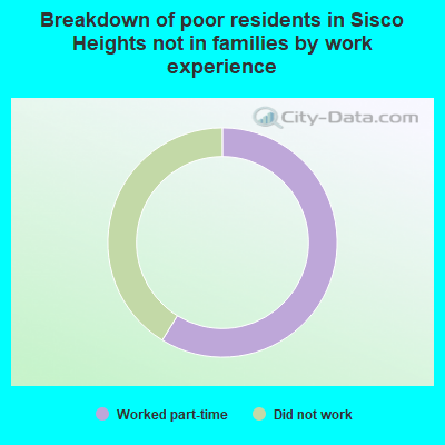 Breakdown of poor residents in Sisco Heights not in families by work experience