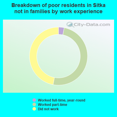 Breakdown of poor residents in Sitka not in families by work experience