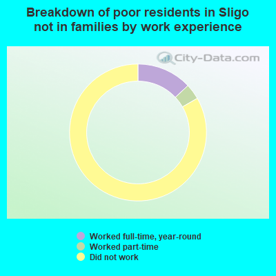 Breakdown of poor residents in Sligo not in families by work experience