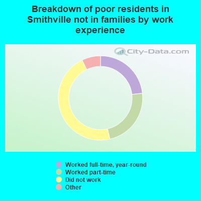 Breakdown of poor residents in Smithville not in families by work experience