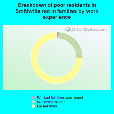 Breakdown of poor residents in Smithville not in families by work experience