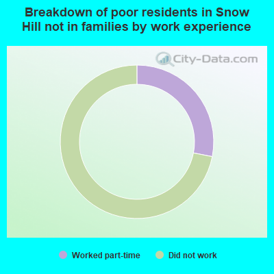 Breakdown of poor residents in Snow Hill not in families by work experience
