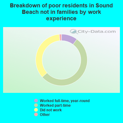 Breakdown of poor residents in Sound Beach not in families by work experience