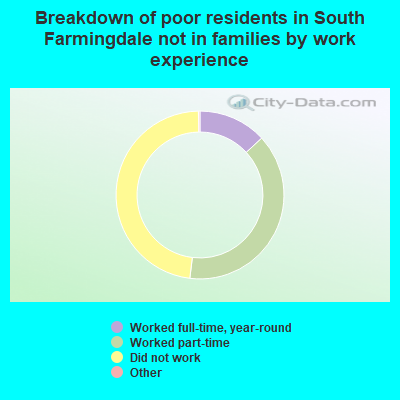 Breakdown of poor residents in South Farmingdale not in families by work experience