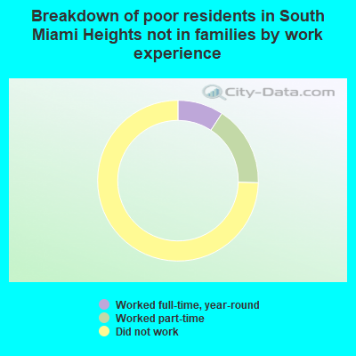Breakdown of poor residents in South Miami Heights not in families by work experience