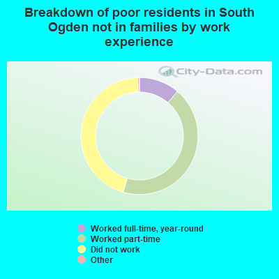 Breakdown of poor residents in South Ogden not in families by work experience