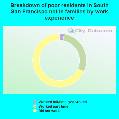 Breakdown of poor residents in South San Francisco not in families by work experience
