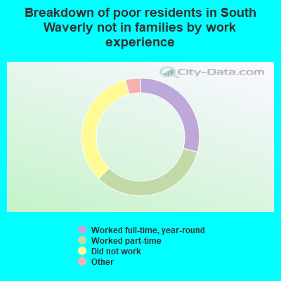 Breakdown of poor residents in South Waverly not in families by work experience