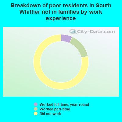 Breakdown of poor residents in South Whittier not in families by work experience