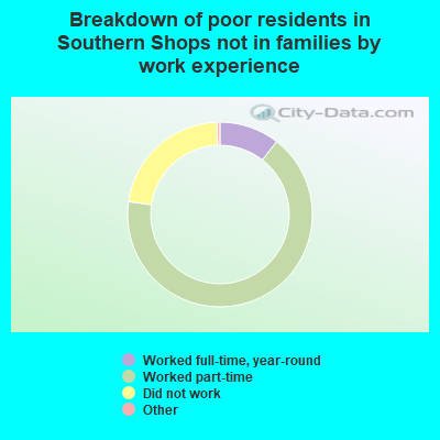 Breakdown of poor residents in Southern Shops not in families by work experience