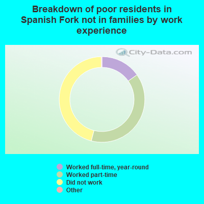 Breakdown of poor residents in Spanish Fork not in families by work experience