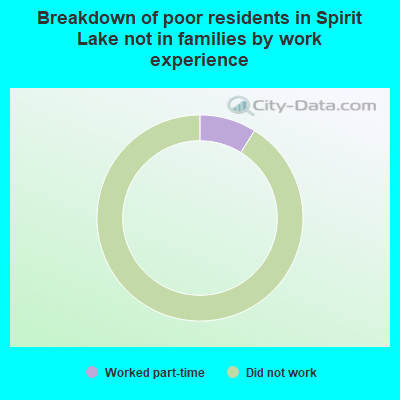 Breakdown of poor residents in Spirit Lake not in families by work experience