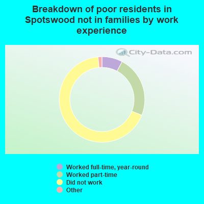 Breakdown of poor residents in Spotswood not in families by work experience
