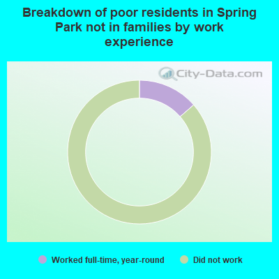 Breakdown of poor residents in Spring Park not in families by work experience