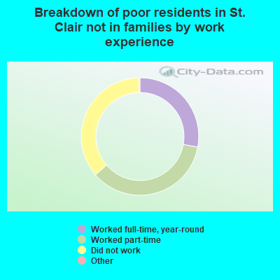 Breakdown of poor residents in St. Clair not in families by work experience