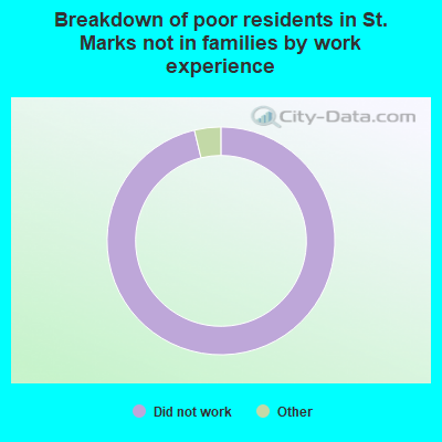 Breakdown of poor residents in St. Marks not in families by work experience