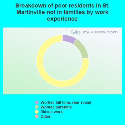 Breakdown of poor residents in St. Martinville not in families by work experience