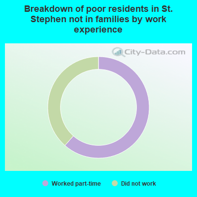 Breakdown of poor residents in St. Stephen not in families by work experience