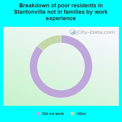 Breakdown of poor residents in Stantonville not in families by work experience