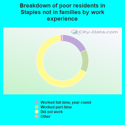 Breakdown of poor residents in Staples not in families by work experience