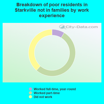 Breakdown of poor residents in Starkville not in families by work experience