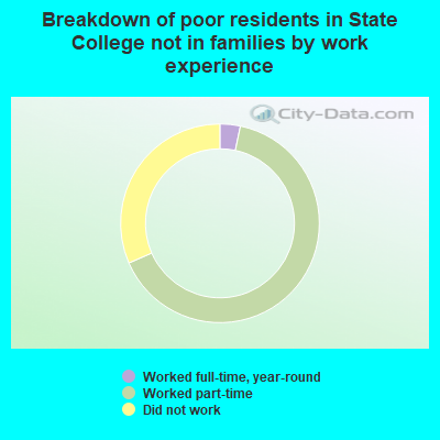 Breakdown of poor residents in State College not in families by work experience