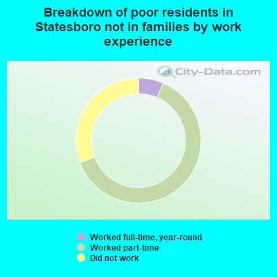 Breakdown of poor residents in Statesboro not in families by work experience