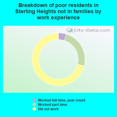 Breakdown of poor residents in Sterling Heights not in families by work experience