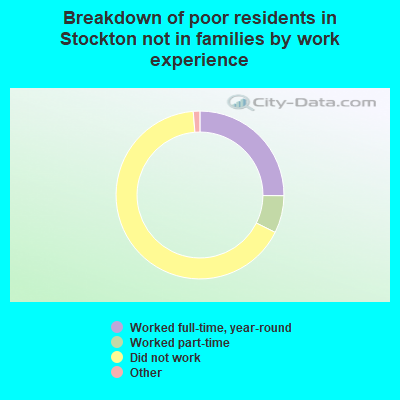Breakdown of poor residents in Stockton not in families by work experience