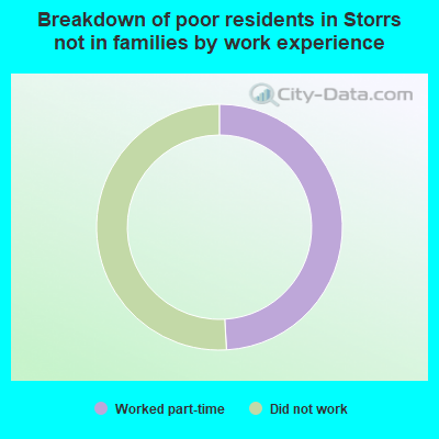 Breakdown of poor residents in Storrs not in families by work experience
