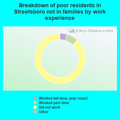 Breakdown of poor residents in Streetsboro not in families by work experience