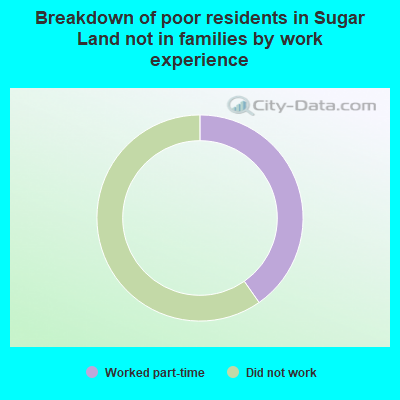 Breakdown of poor residents in Sugar Land not in families by work experience