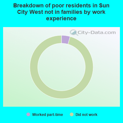 Breakdown of poor residents in Sun City West not in families by work experience