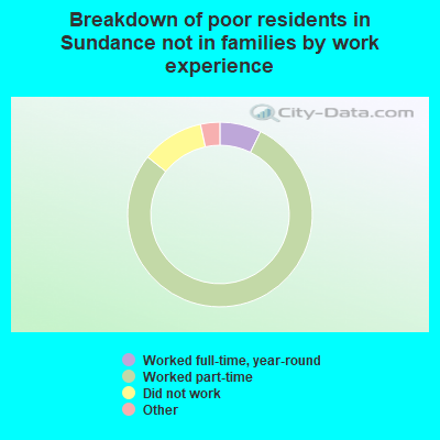 Breakdown of poor residents in Sundance not in families by work experience