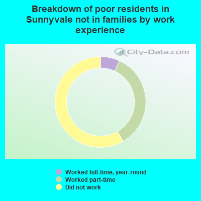Breakdown of poor residents in Sunnyvale not in families by work experience
