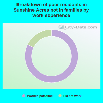 Breakdown of poor residents in Sunshine Acres not in families by work experience