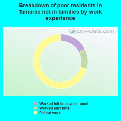 Breakdown of poor residents in Tamarac not in families by work experience