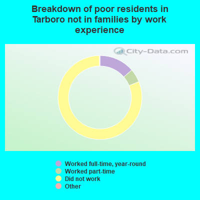 Breakdown of poor residents in Tarboro not in families by work experience